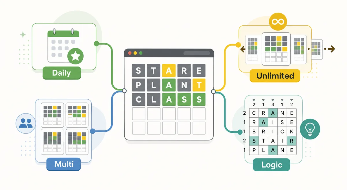 Editorial map showing daily, unlimited, multi-board, and logic word puzzle paths