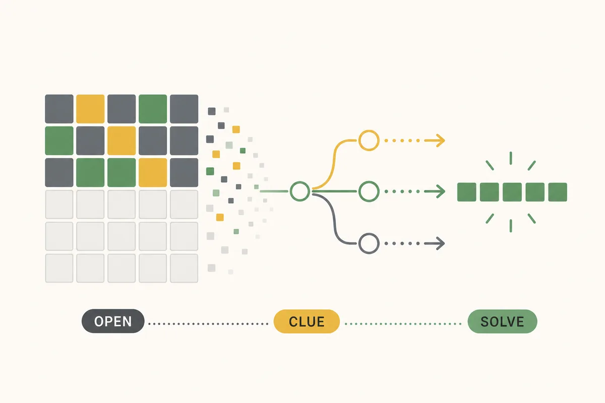 Editorial Wordle strategy flow from opening guess to clue reading and solve decision