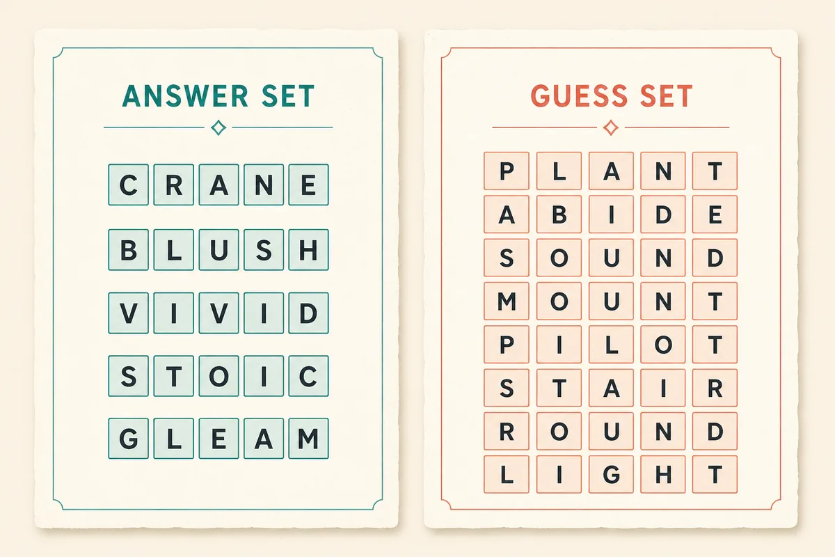 Editorial comparison of a smaller Wordle answer set and a broader valid guess set