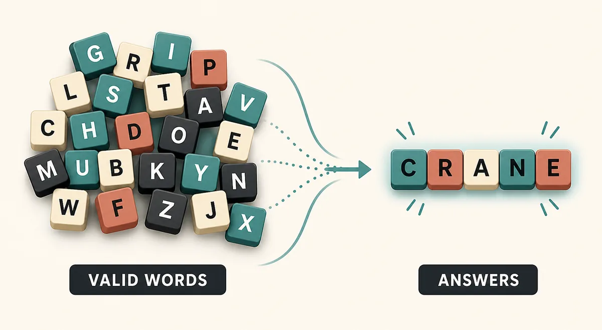 Editorial illustration showing a broad set of valid Wordle words narrowing to a smaller answer set